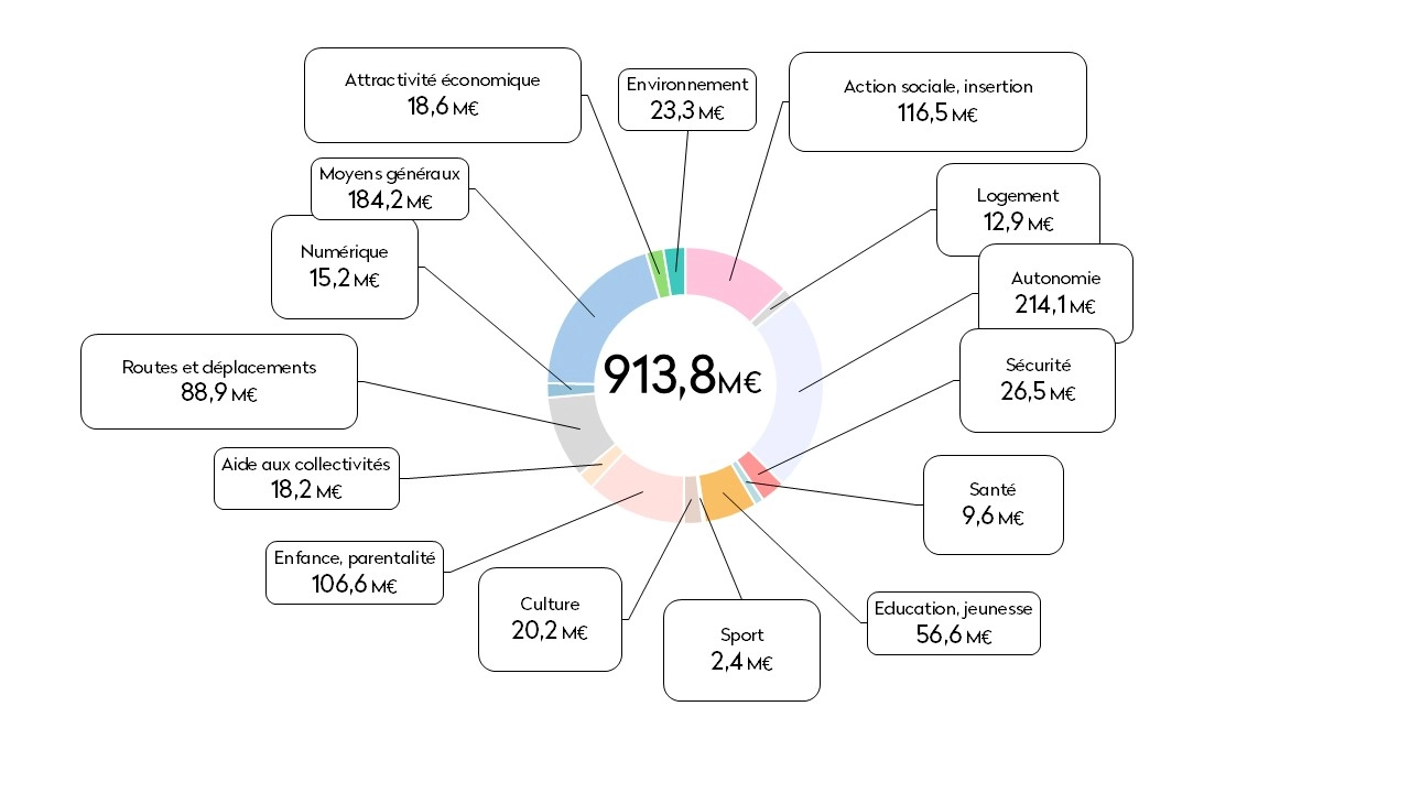 Répartition prévisionnelle du budget 2025 du Département de la Drôme, totalisant 913,8 millions d’euros, ventilée par grandes politiques publiques : autonomie (214,1 M€), moyens généraux (184,2 M€), action sociale et insertion (116,5 M€), enfance-parentalité (106,6 M€), routes et déplacements (88,9 M€), éducation-jeunesse (56,6 M€), sécurité (26,5 M€), environnement (23,3 M€), culture (20,2 M€), aide aux collectivités (18,2 M€), attractivité économique (18,6 M€), numérique (15,2 M€), logement (12,9 M€), santé (9,6 M€), sport (2,4 M€).