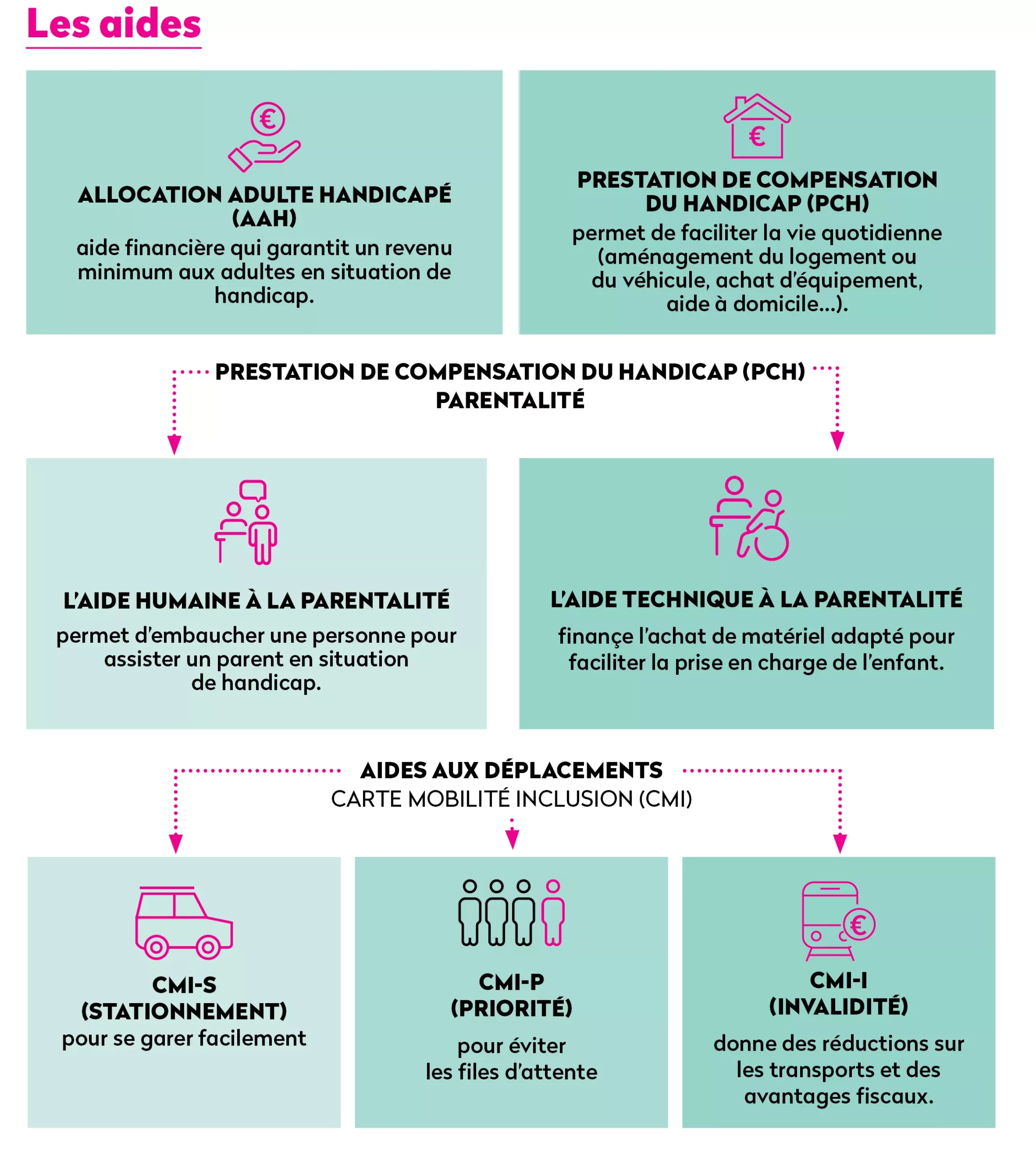 Aides pour les adultes en situation de handicap : AAH, PCH, soutien à la parentalité (aide humaine et technique), et Carte Mobilité Inclusion (stationnement, priorité, invalidité).